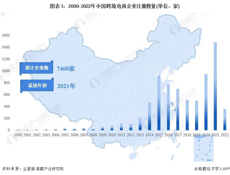 2022年中國(guó)跨境電(diàn)商(shāng)企业大数据全景图谱