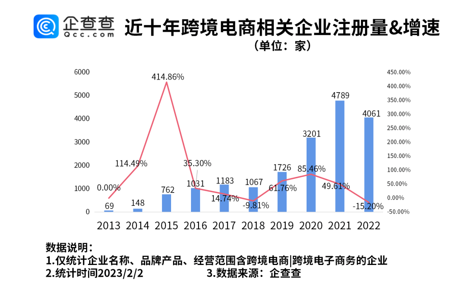 2022年我國(guó)新(xīn)增跨境電(diàn)商(shāng)相关企业4061家 ，广东排名第一