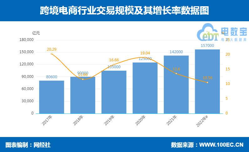 2022上半年跨境電(diàn)商(shāng)市场规模超7万亿，全年预计将超15万亿