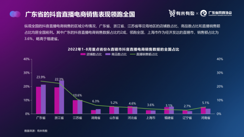 《2022年广东直播電(diàn)商(shāng)数据报告（抖音）》重磅发布！